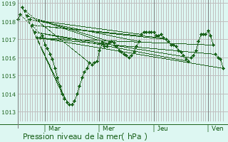 Graphe de la pression atmosphrique prvue pour Btte