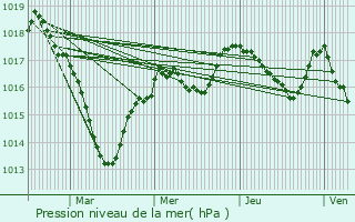 Graphe de la pression atmosphrique prvue pour Soumans