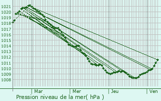 Graphe de la pression atmosphrique prvue pour Herserange