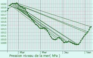 Graphe de la pression atmosphrique prvue pour Bucilly
