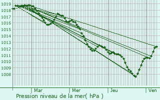 Graphe de la pression atmosphrique prvue pour Monteux