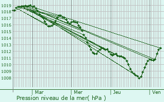 Graphe de la pression atmosphrique prvue pour Morires-ls-Avignon