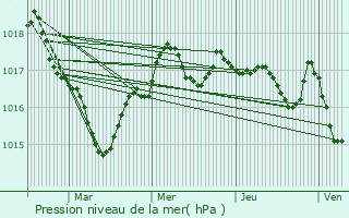 Graphe de la pression atmosphrique prvue pour Saint-Jean-d