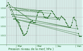 Graphe de la pression atmosphrique prvue pour Corme-Royal