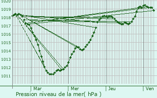 Graphe de la pression atmosphrique prvue pour Machtum