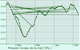 Graphe de la pression atmosphrique prvue pour Villentrois
