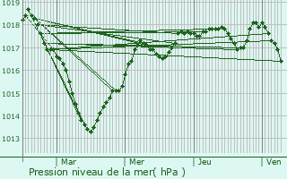 Graphe de la pression atmosphrique prvue pour Selles-sur-Nahon