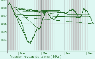 Graphe de la pression atmosphrique prvue pour Nons-sur-Creuse