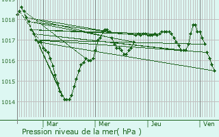 Graphe de la pression atmosphrique prvue pour Anch