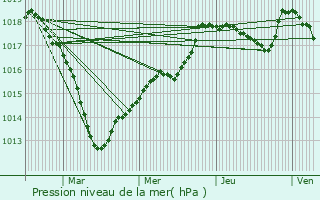 Graphe de la pression atmosphrique prvue pour Gurgy-la-Ville