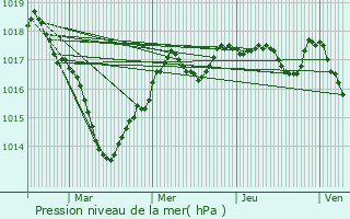 Graphe de la pression atmosphrique prvue pour Mosnay