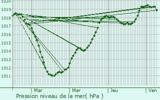 Graphe de la pression atmosphrique prvue pour Boursdorf