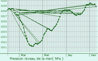 Graphe de la pression atmosphrique prvue pour Schrassig