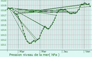 Graphe de la pression atmosphrique prvue pour Alzingen