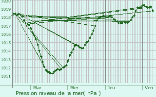 Graphe de la pression atmosphrique prvue pour Bivange