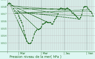 Graphe de la pression atmosphrique prvue pour Soussey-sur-Brionne