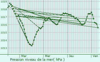 Graphe de la pression atmosphrique prvue pour Vijon