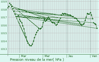 Graphe de la pression atmosphrique prvue pour Sazeray