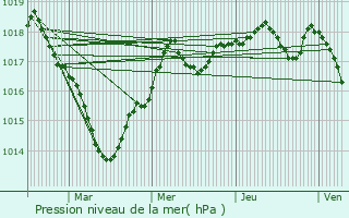 Graphe de la pression atmosphrique prvue pour Antran