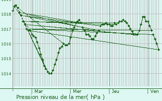 Graphe de la pression atmosphrique prvue pour Chteau-Larcher