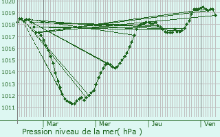 Graphe de la pression atmosphrique prvue pour Schifflange