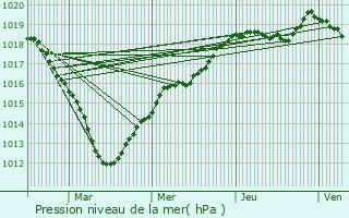 Graphe de la pression atmosphrique prvue pour Maisons-Laffitte