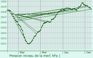 Graphe de la pression atmosphrique prvue pour Achres