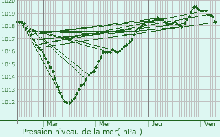 Graphe de la pression atmosphrique prvue pour Svres