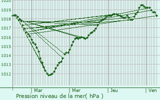 Graphe de la pression atmosphrique prvue pour Paris 14me Arrondissement