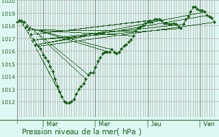 Graphe de la pression atmosphrique prvue pour Cachan