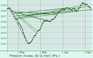 Graphe de la pression atmosphrique prvue pour Les Ulis