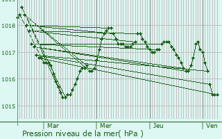 Graphe de la pression atmosphrique prvue pour Vergeroux