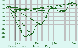 Graphe de la pression atmosphrique prvue pour Brouch-ls-Biwer