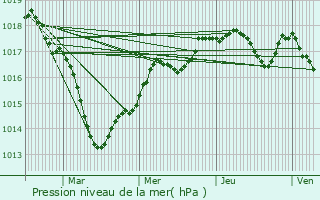 Graphe de la pression atmosphrique prvue pour Fourchambault