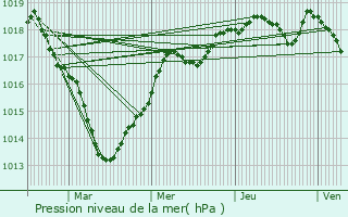 Graphe de la pression atmosphrique prvue pour Chailles