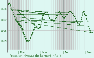 Graphe de la pression atmosphrique prvue pour Nuaill-d