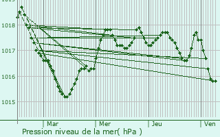 Graphe de la pression atmosphrique prvue pour Dompierre-sur-Mer