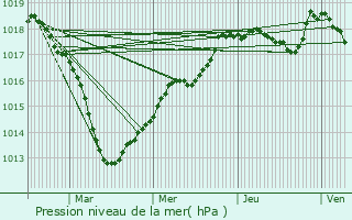 Graphe de la pression atmosphrique prvue pour Gommville