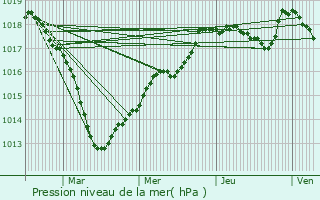 Graphe de la pression atmosphrique prvue pour Brion-sur-Ource