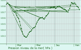 Graphe de la pression atmosphrique prvue pour Montliot-et-Courcelles