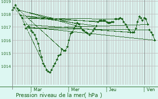 Graphe de la pression atmosphrique prvue pour Luant