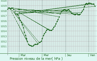 Graphe de la pression atmosphrique prvue pour Colbette