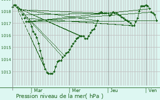 Graphe de la pression atmosphrique prvue pour Voulaines-les-Templiers