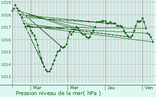 Graphe de la pression atmosphrique prvue pour Urciers