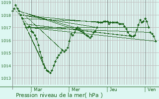 Graphe de la pression atmosphrique prvue pour Vicq-Exemplet