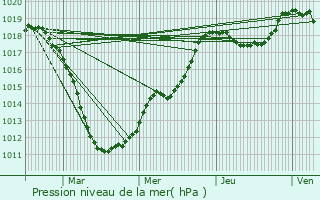 Graphe de la pression atmosphrique prvue pour Hautcharage