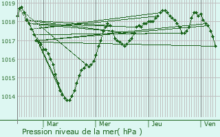 Graphe de la pression atmosphrique prvue pour Mouterre-Silly