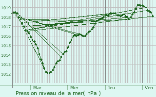 Graphe de la pression atmosphrique prvue pour Morsang-sur-Orge