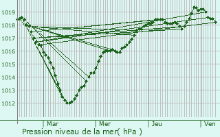 Graphe de la pression atmosphrique prvue pour Boussy-Saint-Antoine