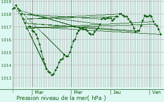 Graphe de la pression atmosphrique prvue pour Saint-Doulchard